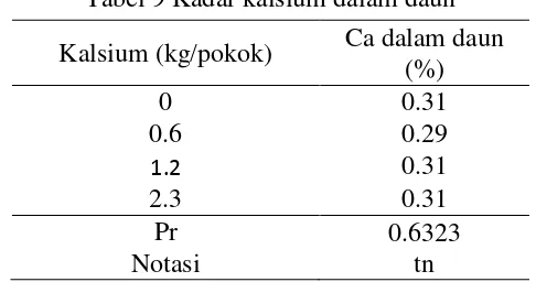 Tabel 9 Kadar kalsium dalam daun 