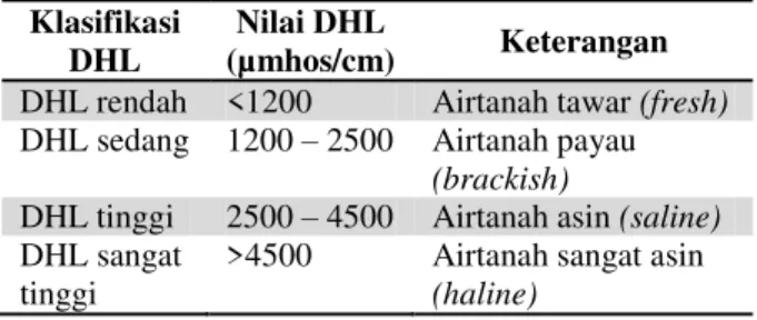 Tabel 1. Klasifikasi DHL Airtanah Bebas  Klasifikasi 