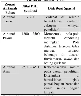 Tabel 3. Zonasi DHL  Zonasi 