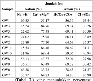 Tabel 4. Persentase Ion Airtanah Bebas  Sumber: Hasil Analisa Data, 2015 