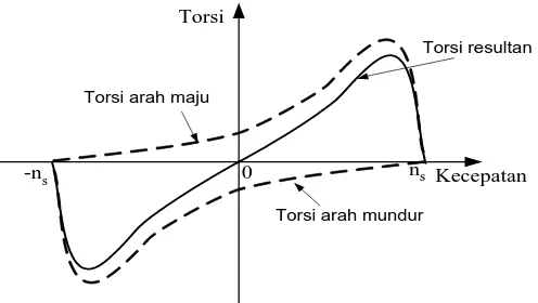 Gambar 2.14 Karakteristik torsi induksi - kecepatan motor induksi satu phasa 