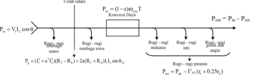 Gambar 2.17 Diagram aliran daya motor induksi satu phasa kapasitor run 