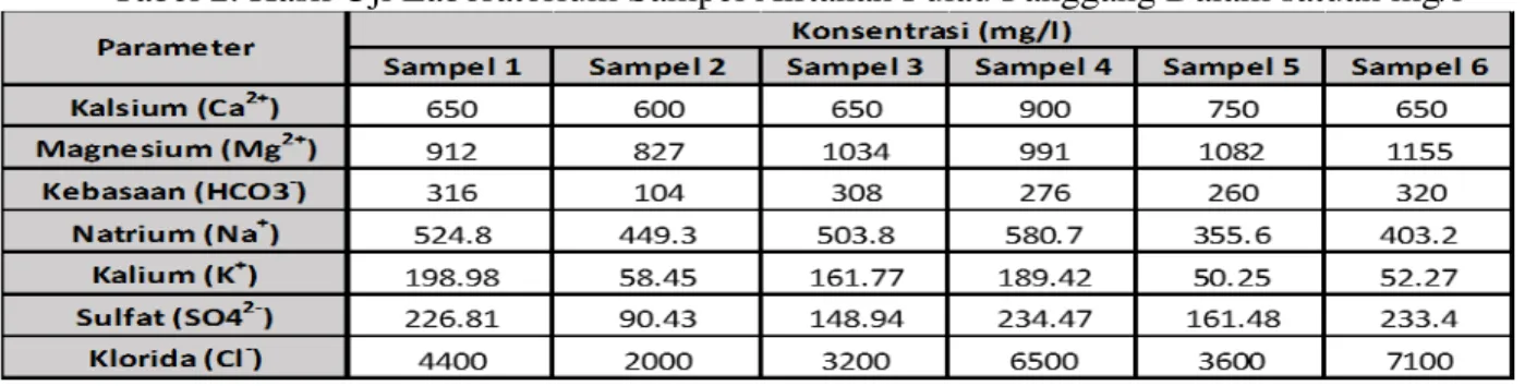 Tabel 2. Hasil Uji Laboratorium Sampel Airtanah Pulau Panggang Dalam satuan mg/l 