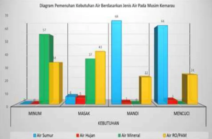 Gambar 10. Grafik pemilihan sumberdaya air untuk  berbagai kebutuhan pada musim kemarau  