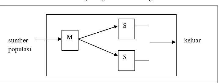 Gambar 2.2 Single Channel – Multi Phase 