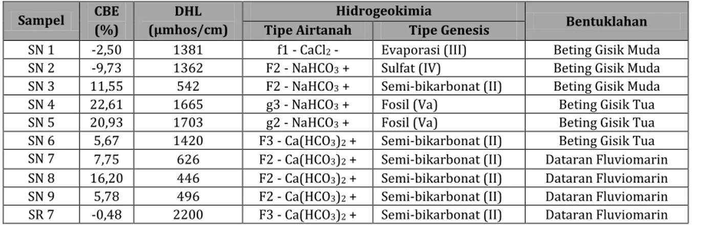 Tabel 6. Karakteristik Airtanah Berdasarkan Nilai DHL dan Hidrogeokimia 