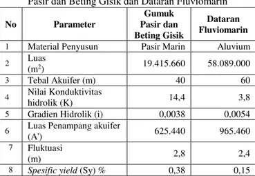 Tabel 1.1. Nilai dari potensi akuifer Kompleks Gumuk  Pasir dan Beting Gisik dan Dataran Fluviomarin 