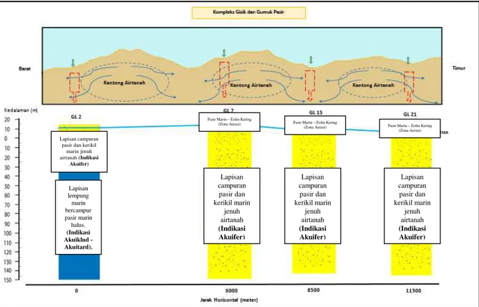 Gambar 1.5. Hasil Pengambaran Karakteristik Akuifer Kompleks Gumuk Pasir dan  Beting Gisik Arah Barat - Timur 
