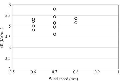 Figure 11.Avg. solar radiation versus wind speed in 2011.