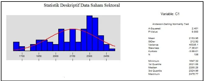 Gambar 1. Analisis Deskriptif Data Saham Agrikultur  