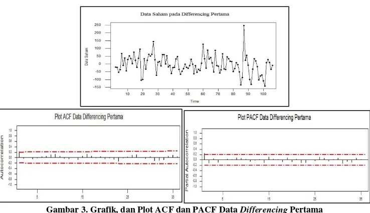 Gambar 3. Grafik, dan Plot ACF dan PACF Data Differencing Pertama 