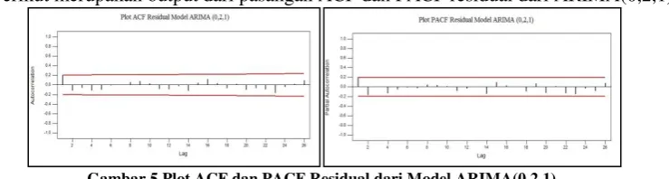 Gambar 5 Plot ACF dan PACF Residual dari Model ARIMA(0,2,1) 