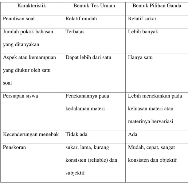 Tabel 1: Perbandingan Bentuk Tes Uraian dan Pilihan Ganda 