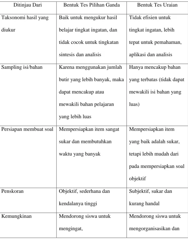 Tabel 2: Perbedaan Tes Bentuk  Pilihan Ganda dan Bentuk Uraian  Ditinjau Dari  Bentuk Tes Pilihan Ganda  Bentuk Tes Uraian  Taksonomi hasil yang 