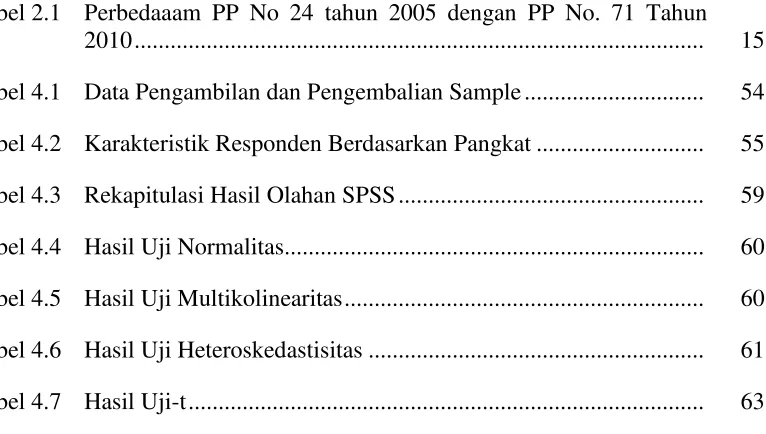 Tabel 2.1  Perbedaaam PP No 24 tahun 2005 dengan PP No. 71 Tahun 