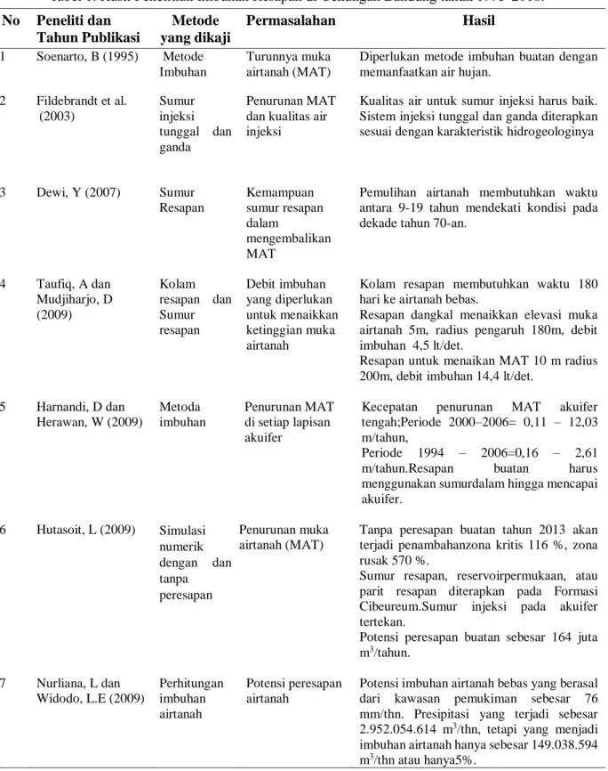 Tabel 1. Hasil Penelitian Imbuhan Resapan di Cekungan Bandung tahun 1995-2018.  No  Peneliti dan  Tahun Publikasi  Metode  yang dikaji  Permasalahan  Hasil  1  Soenarto, B (1995)   Metode  Imbuhan  Turunnya muka airtanah (MAT)
