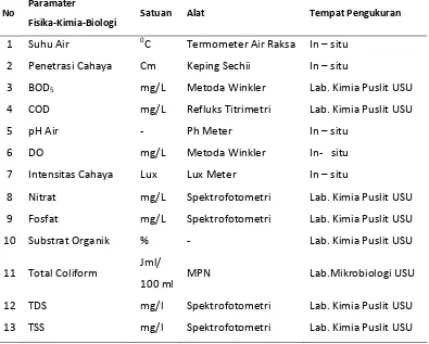 Tabel 3.6 Alat dan Satuan yang Dipergunakan dalam Pengukuran Faktor    Fisika, Kimia dan Biologi Perairan 