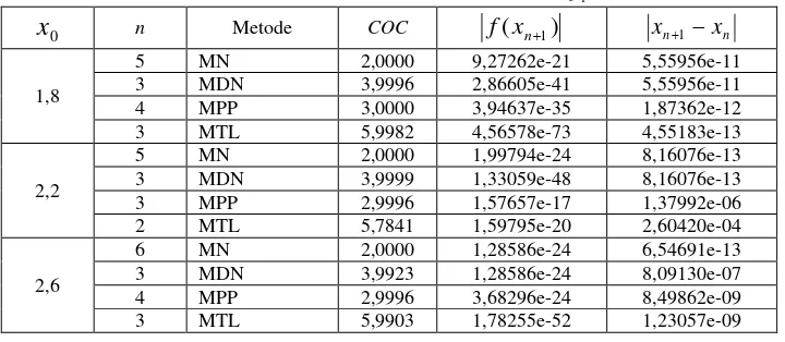 Tabel 1. Perbandingan Komputasi Beberapa Metode untuk Fungsi 