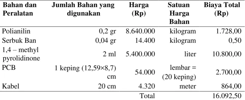 Tabel 2.5 Rincian Biaya Pembuatan 1 Buah Sensor 