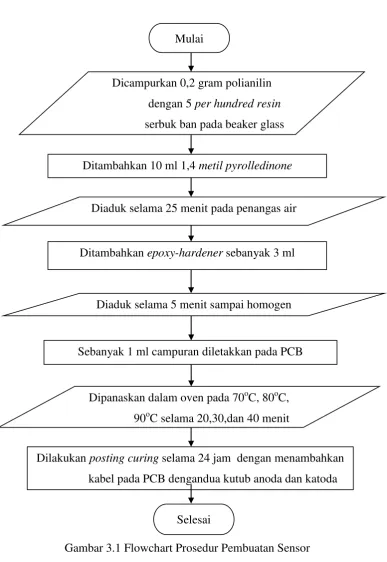 Gambar 3.1 Flowchart Prosedur Pembuatan Sensor 