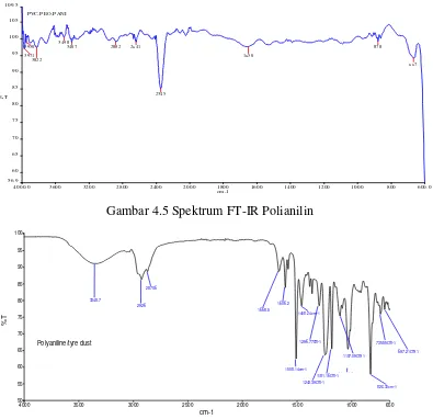 Gambar 4.5 Spektrum FT-IR Polianilin 