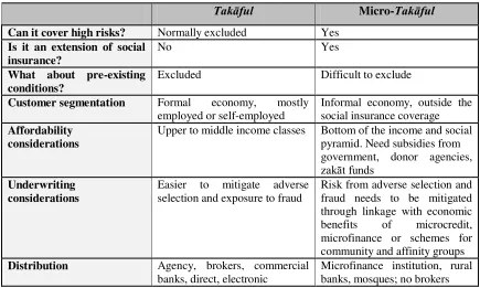 Table 2.1: Differences between Takāful and Micro-Takāful 