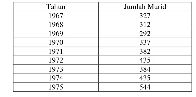 Tabel 3. Statistik Perkembangan Murid SMP Tarakanita Magelang 