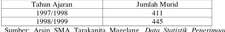 Tabel 4. Statistik Perkembangan Murid SMA Tarakanita Magelang 