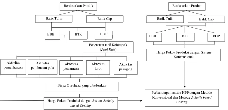 Gambar 2.1 Kerangka Berpikir 