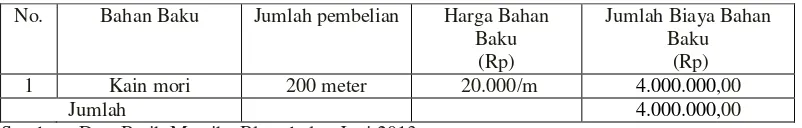 Tabel 4.1Biaya Bahan Baku 