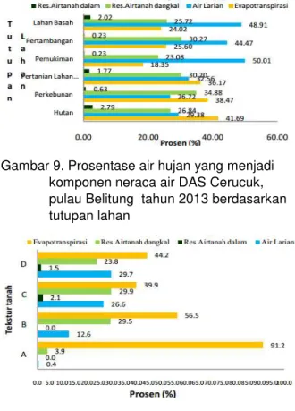 Pendugaan Neraca Air Spasial Untuk Evaluasi Ketersediaan Sumberdaya Air ...