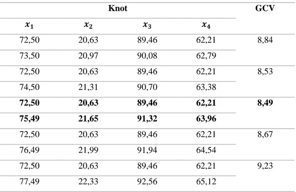 Tabel 4.3 Nilai GCV untuk Spline Linier Dua Knot 