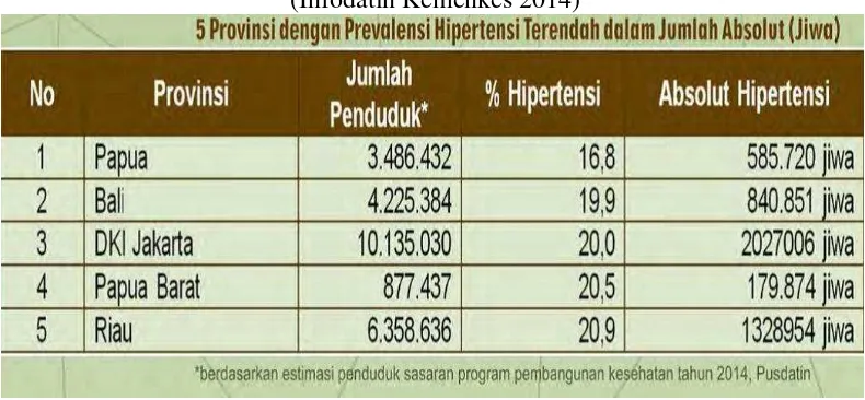 Tabel 2.1 Prevalensi Hipertensi Terendah Berdasarkan Absolut                                     