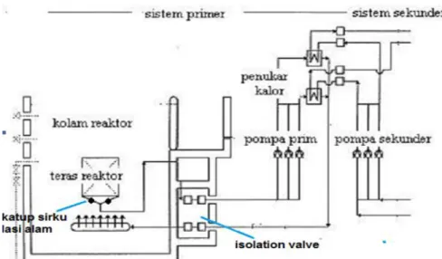Gambar  1. Diagram Sistem Pendingin pada RSG-GAS. 