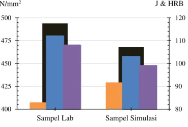 Gambar 6 Perbandingan Sampel Lab dengan Sampel Simulasi 