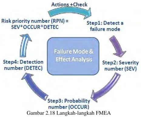 Gambar 2.18 Langkah-langkah FMEA