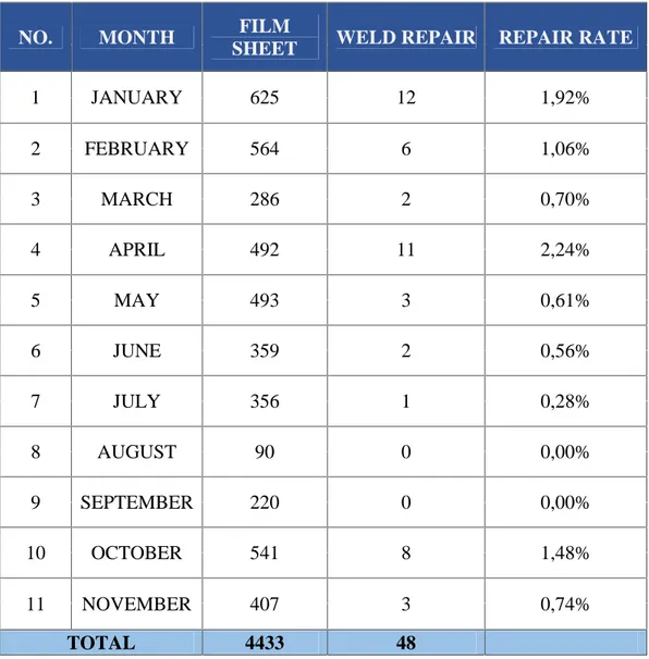 Tabel 4.1 Report Weld Repair selama 11 bulan