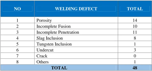 Tabel 4.2 Report Welding Defect