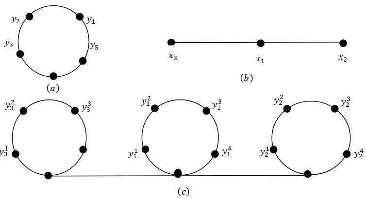 Gambar 1 (a) Graf   ;      Graf   ;     Graf       