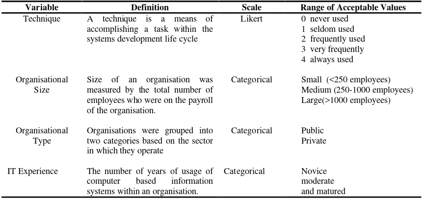 Table 1: A summary of research variables
