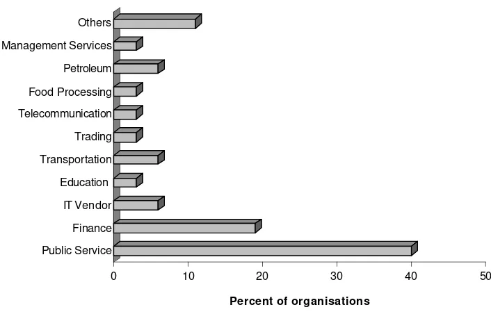 Table 3: Popularity and degree of use of techniques in organisations