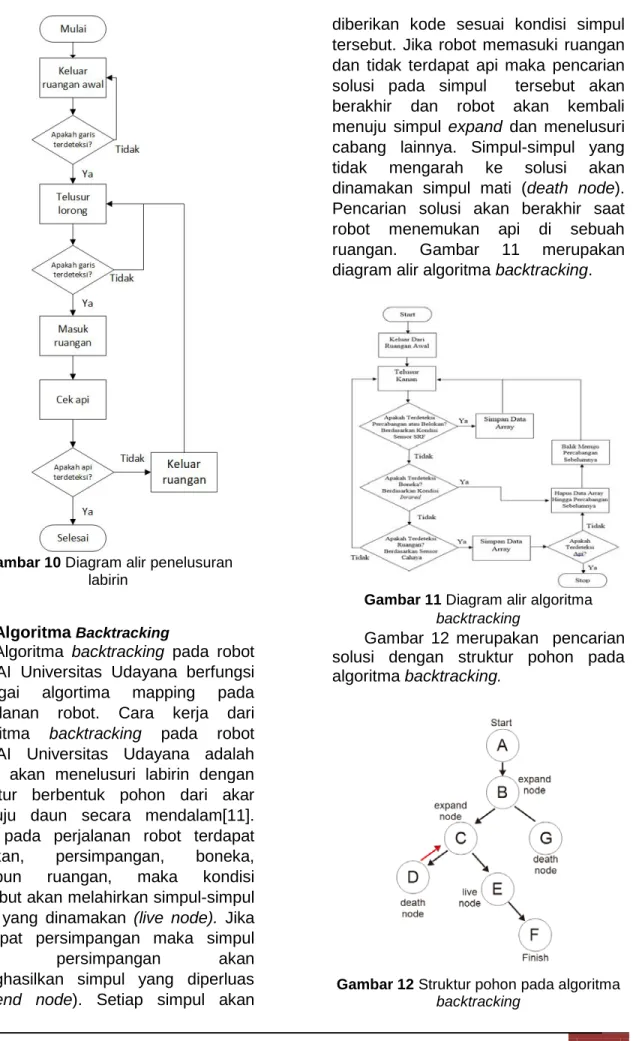 Gambar 12 merupakan  pencarian  solusi dengan struktur pohon pada  algoritma backtracking.