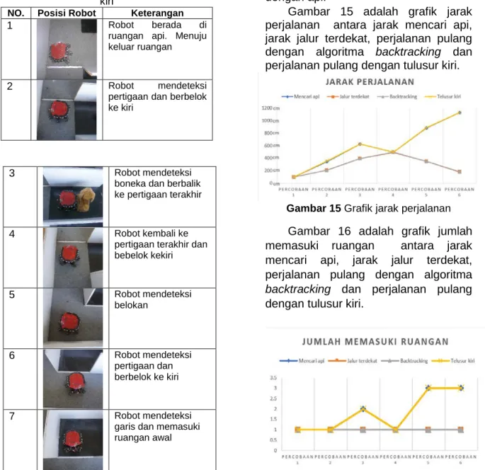 Gambar  15  adalah grafik jarak  perjalanan  antara jarak mencari api,  jarak jalur terdekat, perjalanan pulang  dengan algoritma backtracking  dan  perjalanan pulang dengan tulusur kiri