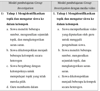 Tabel 2.1 Tahapan Model Group Investigation dengan Media Video 