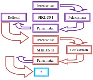 Gambar 3.1 Tahap-tahap penelitian tindakan kelas (Arikunto, 2009:16) 