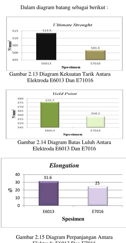 Gambar 2.13 Diagram Kekuatan Tarik Antara   Elektroda E6013 Dan E71016 