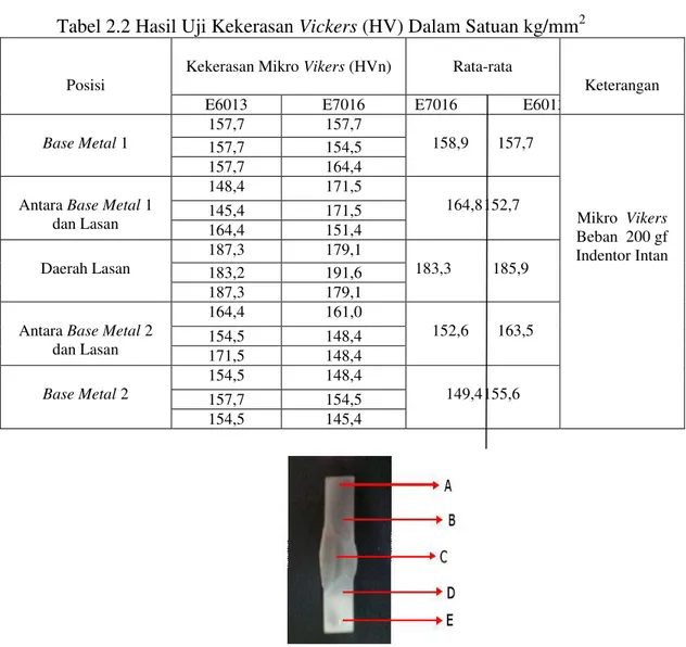 Tabel 2.2 Hasil Uji Kekerasan Vickers (HV) Dalam Satuan kg/mm 2