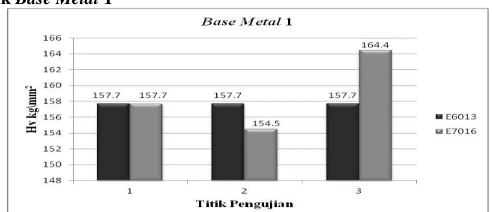 Gambar 2.2. Nilai Kekerasan Pada Daerah Base Metal 1 posisi A 