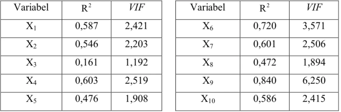 Tabel 6.5  Nilai VIF untuk masing-masing Variabel Bebas 
