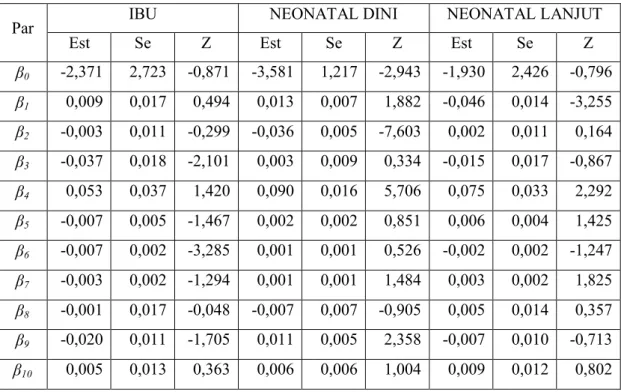Tabel 6.6  Estimasi Parameter dan Nilai Statistik Uji Parsial Model 1 